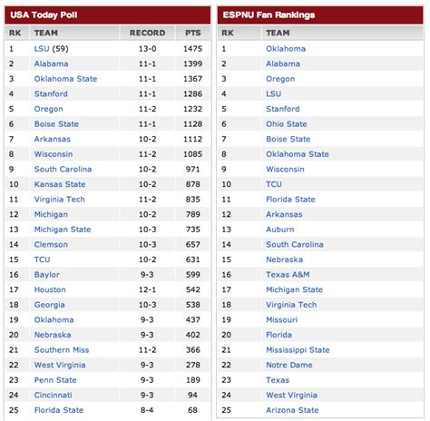 division one football standings|ncaa top 25 football rankings.